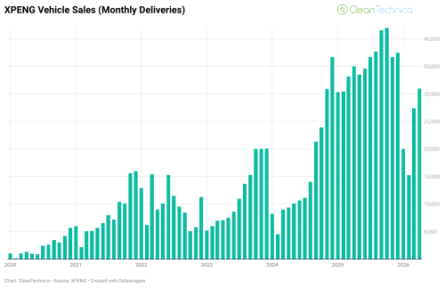 Xpeng, XPENG Sales Speed Jumps 44.7% Following VLA 2.0 Release