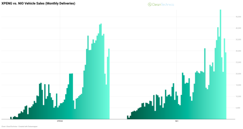 XPENG Sales Speed Jumps 44.7% Following VLA 2.0 Release