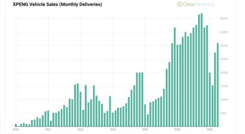 Xpeng, XPENG Sales Speed Jumps 44.7% Following VLA 2.0 Release