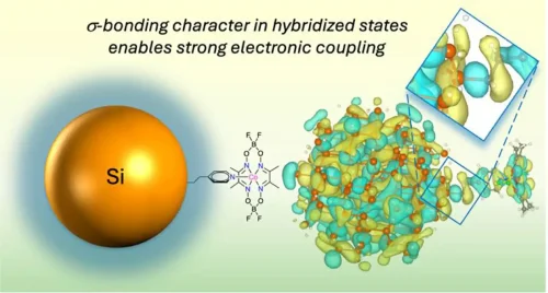 Scientists Discover Way To Leverage High-Energy Sunlight for Fuel Production