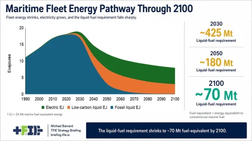Fossil Fuels Are 40% Of Freight Shipping Tonnage, But Half Its Fuel Use