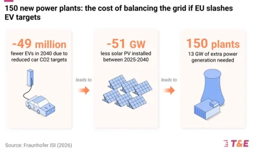 150 New Power Plants: The Cost of Balancing the Grid If the EU Slashes EV Targets