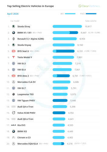 Europe EV Sales Report: BEVs Jump 42% and Reach 23% Market Share!