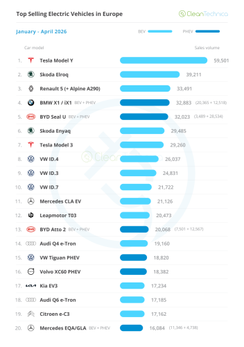 Europe EV Sales Report: BEVs Jump 42% and Reach 23% Market Share!