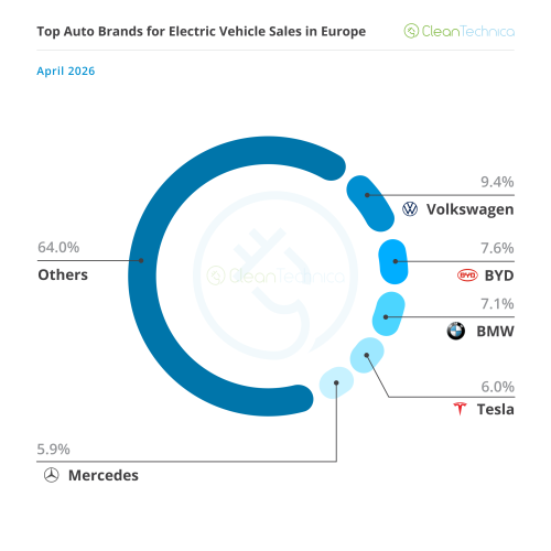 Europe EV Sales Report: BEVs Jump 42% and Reach 23% Market Share!