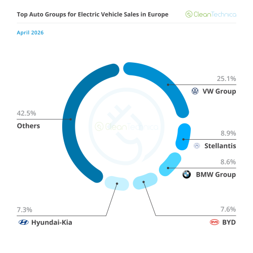 Europe EV Sales Report: BEVs Jump 42% and Reach 23% Market Share!