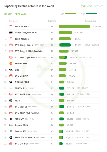 Top Selling Electric Vehicles in the World — April 2026