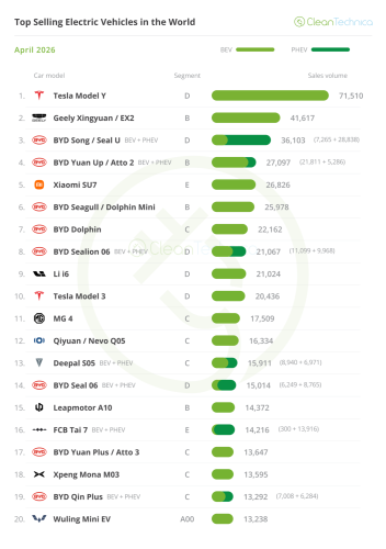 Top Selling Electric Vehicles in the World — April 2026