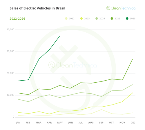 Brazil EV Sales Report: 153% Growth in May Brings Latin America’s Largest Market to 13.5% EV Market Share!
