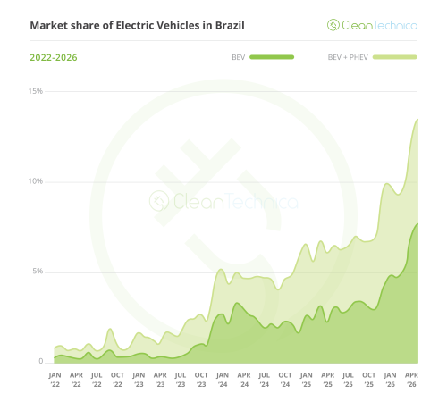 Brazil EV Sales Report: 153% Growth in May Brings Latin America’s Largest Market to 13.5% EV Market Share!