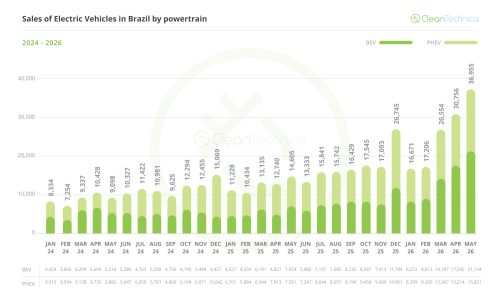 Brazil EV Sales Report: 153% Growth in May Brings Latin America’s Largest Market to 13.5% EV Market Share!