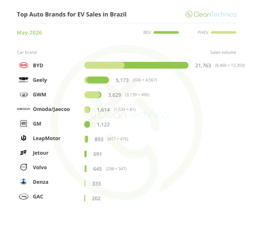 Brazil EV Sales Report: 153% Growth in May Brings Latin America’s Largest Market to 13.5% EV Market Share!
