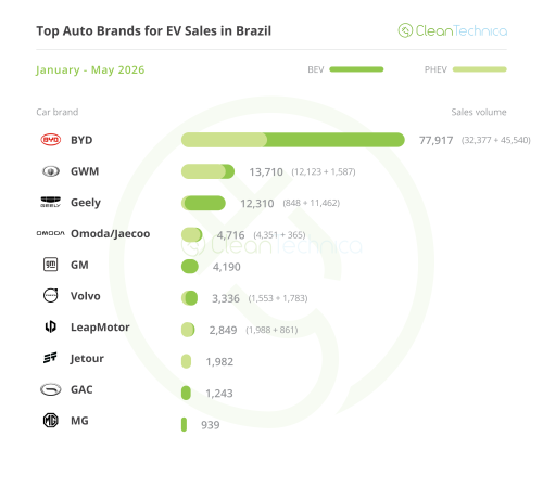 Brazil EV Sales Report: 153% Growth in May Brings Latin America’s Largest Market to 13.5% EV Market Share!