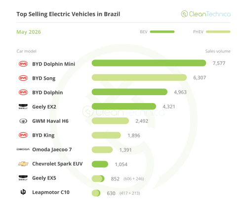Brazil EV Sales Report: 153% Growth in May Brings Latin America’s Largest Market to 13.5% EV Market Share!