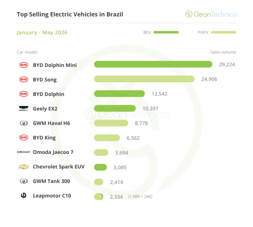 Brazil EV Sales Report: 153% Growth in May Brings Latin America’s Largest Market to 13.5% EV Market Share!
