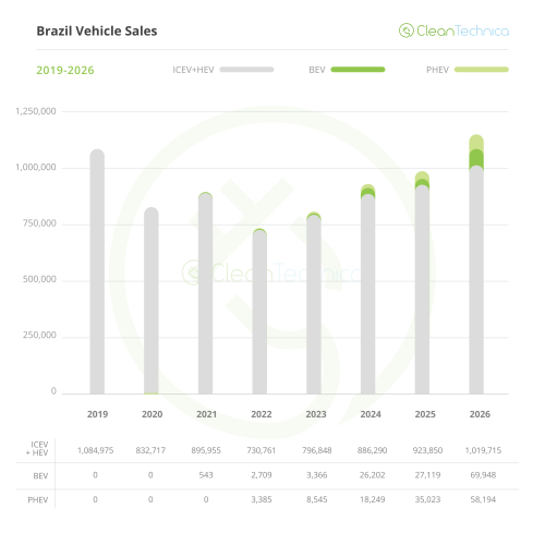 Brazil EV Sales Report: 153% Growth in May Brings Latin America’s Largest Market to 13.5% EV Market Share!