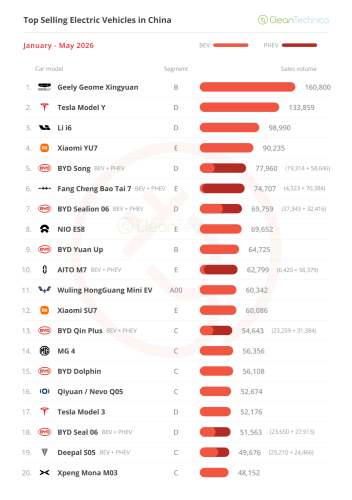 The Big ICE Meltdown — May’s China EV Sales Report