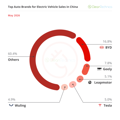 The Big ICE Meltdown — May’s China EV Sales Report
