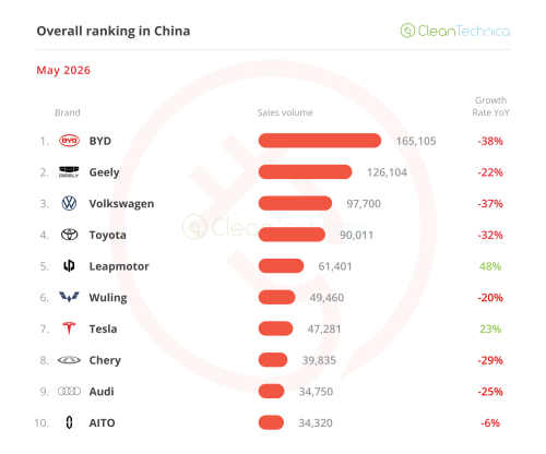 The Big ICE Meltdown — May’s China EV Sales Report