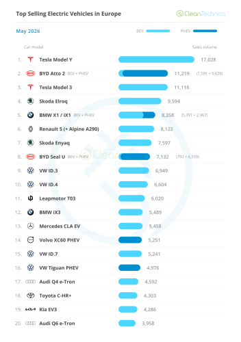 Europe EV Sales Report: BEVs jump 39% and reach 24% Market Share!