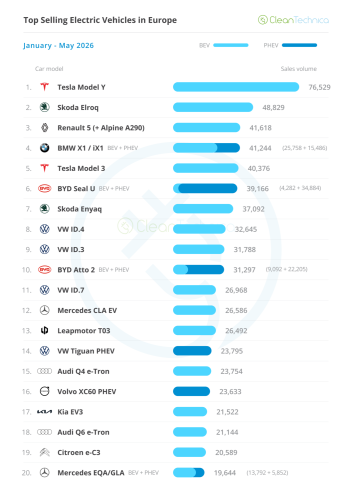 Europe EV Sales Report: BEVs jump 39% and reach 24% Market Share!
