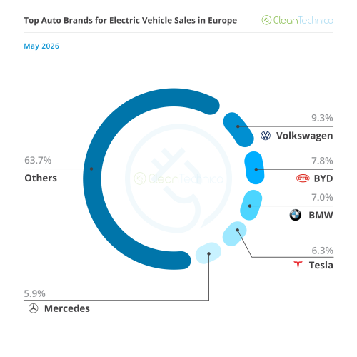 Europe EV Sales Report: BEVs jump 39% and reach 24% Market Share!
