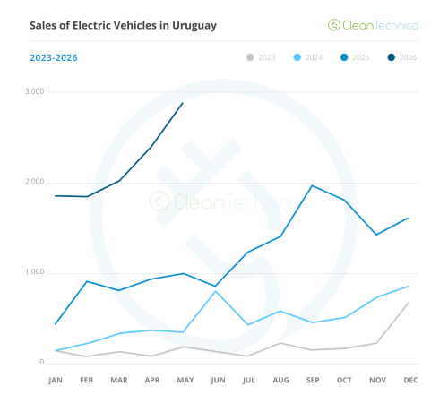 Uruguay EV Sales Report: ICEV Sales Start Melting Down as BEVs Surpass 40% Share in May!
