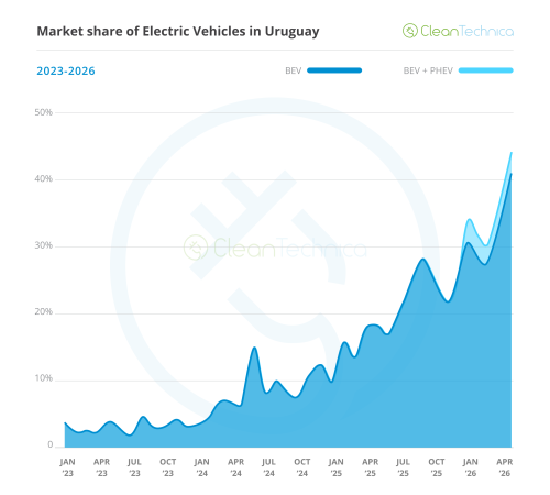 Uruguay EV Sales Report: ICEV Sales Start Melting Down as BEVs Surpass 40% Share in May!