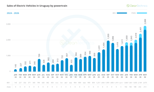 Uruguay EV Sales Report: ICEV Sales Start Melting Down as BEVs Surpass 40% Share in May!
