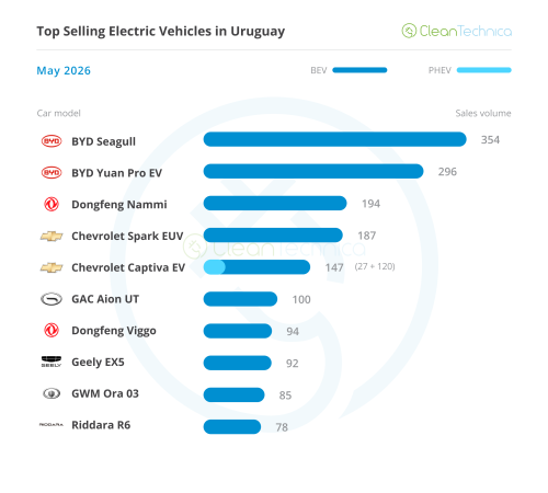 Uruguay EV Sales Report: ICEV Sales Start Melting Down as BEVs Surpass 40% Share in May!