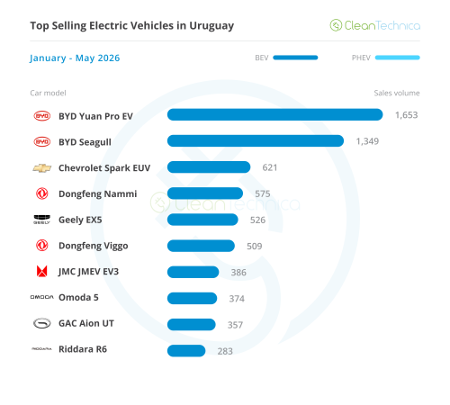Uruguay EV Sales Report: ICEV Sales Start Melting Down as BEVs Surpass 40% Share in May!