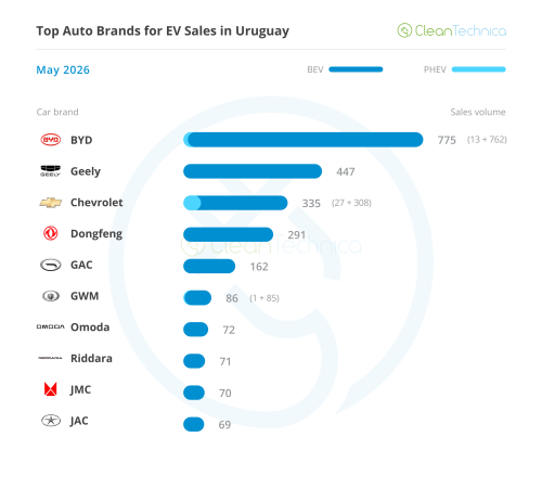 Uruguay EV Sales Report: ICEV Sales Start Melting Down as BEVs Surpass 40% Share in May!