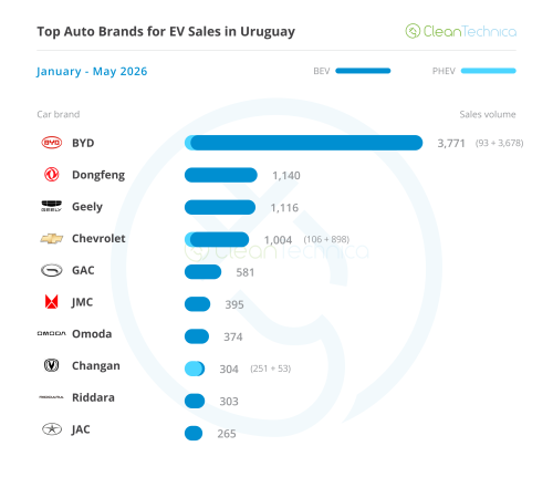 Uruguay EV Sales Report: ICEV Sales Start Melting Down as BEVs Surpass 40% Share in May!