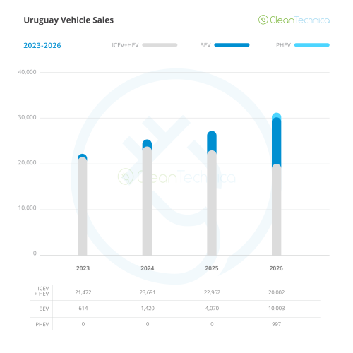 Uruguay EV Sales Report: ICEV Sales Start Melting Down as BEVs Surpass 40% Share in May!