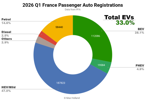 Tesla, Tesla Model Y, EVs Take 33.0% Share In France – Tesla Model Y Leads