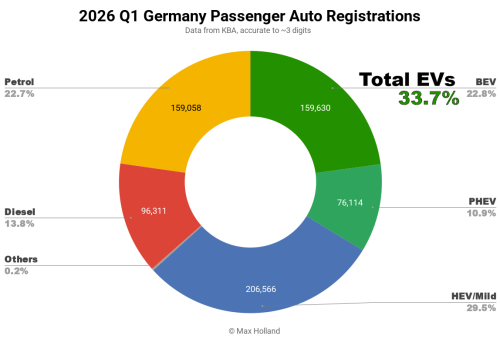 Skoda, EVs At 33.7% Share In Germany – Skoda Elroq Leads