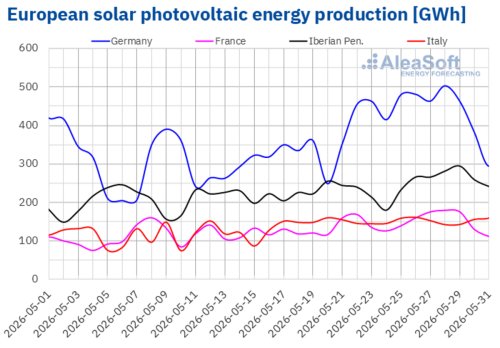 Solar Energy Saves Europeans $135 Million A Day