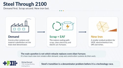 Steel’s Future Starts With Demand, Scrap, And Electricity, Not Hydrogen