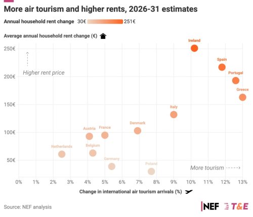 Booming Air Tourism Could Fuel European Rent Hikes of up to €250 a Year