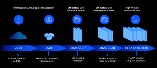 GM, Battery, GM Empower Event — GM Announces Sodium-Ion Grid-Scale Battery Storage Developed In The US