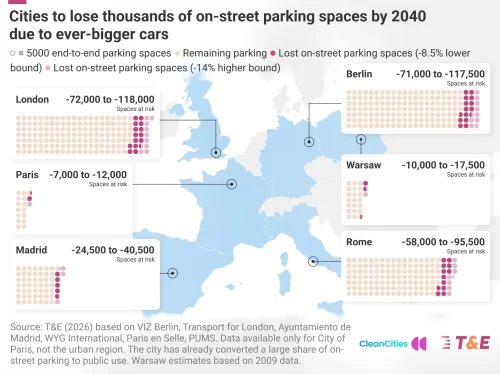 “Carspreading” To Wipe Out Up To 14% Of On-Street Parking In European Cities — Study
