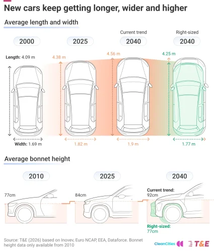 “Carspreading” To Wipe Out Up To 14% Of On-Street Parking In European Cities — Study