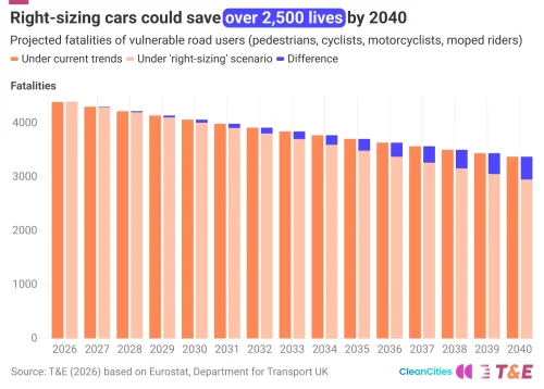 “Carspreading” To Wipe Out Up To 14% Of On-Street Parking In European Cities — Study