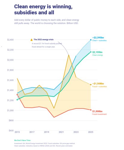 Clean Energy Investments Surge, But That Is Only Part Of The Story