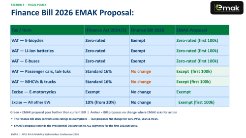 Calls For Policy Consistency &amp; Continuity as Kenya’s Electric Mobility Sector Highlights Milestones