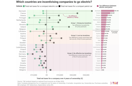Weak Corporate Car Taxes Risk Intensifying the EU’s Oil Dependency