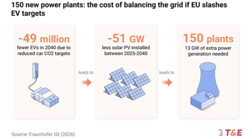 150 New Power Plants: The Cost of Balancing the Grid If the EU Slashes EV Targets