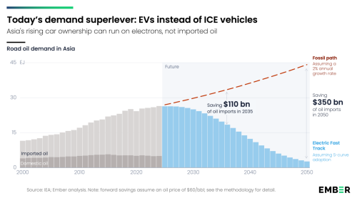 Solar With Firming Now Beating Gas In Asia, & EVs Could Save Region $350 Billion A Year