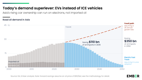 Solar With Firming Now Beating Gas In Asia, & EVs Could Save Region $350 Billion A Year