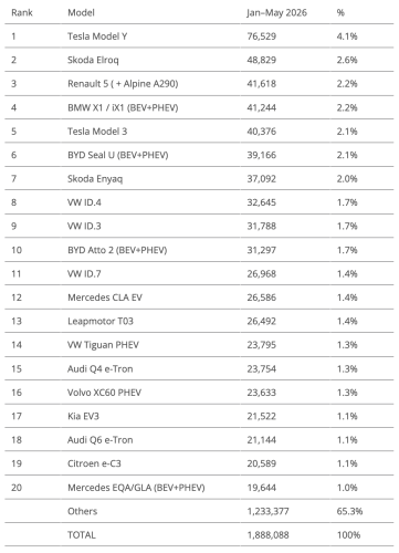 Europe EV Sales Report: BEVs jump 39% and reach 24% Market Share!